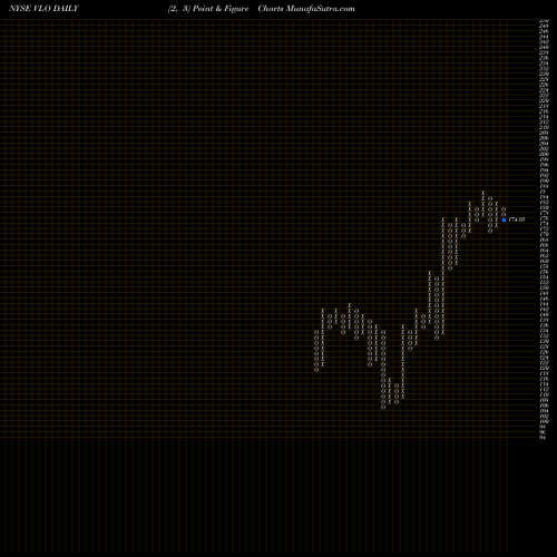 Free Point and Figure charts Valero Energy Corporation VLO share NYSE Stock Exchange 
