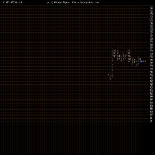 Free Point and Figure charts Vulcan Materials Company VMC share NYSE Stock Exchange 