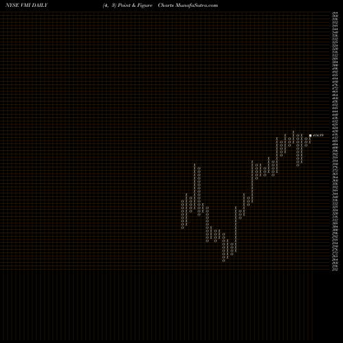 Free Point and Figure charts Valmont Industries, Inc. VMI share NYSE Stock Exchange 