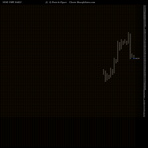 Free Point and Figure charts Vmware, Inc. VMW share NYSE Stock Exchange 