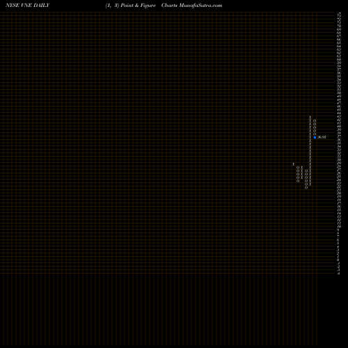 Free Point and Figure charts Veoneer, Inc. VNE share NYSE Stock Exchange 