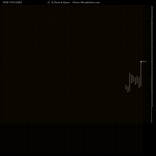 Free Point and Figure charts Vornado Realty Trust VNO share NYSE Stock Exchange 