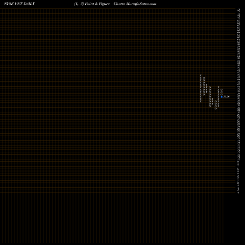 Free Point and Figure charts Vontier Corp [Vnt/I] VNT share NYSE Stock Exchange 