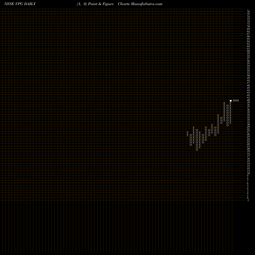 Free Point and Figure charts Vishay Precision Group, Inc. VPG share NYSE Stock Exchange 