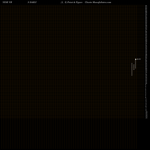 Free Point and Figure charts Verso Corporation VRS share NYSE Stock Exchange 