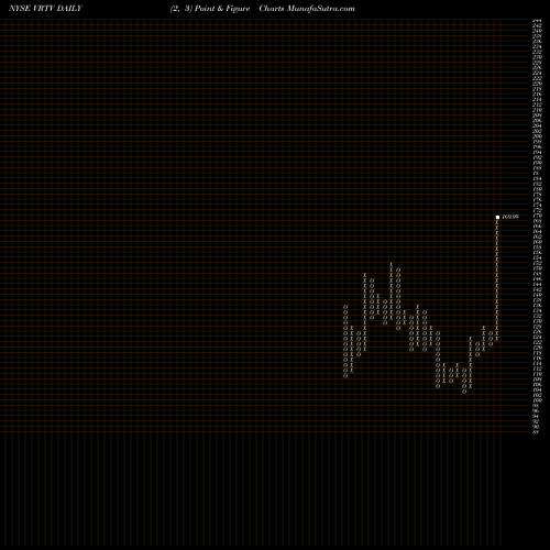 Free Point and Figure charts Veritiv Corporation VRTV share NYSE Stock Exchange 