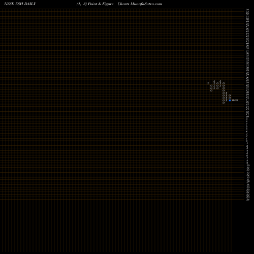 Free Point and Figure charts Vishay Intertechnology, Inc. VSH share NYSE Stock Exchange 