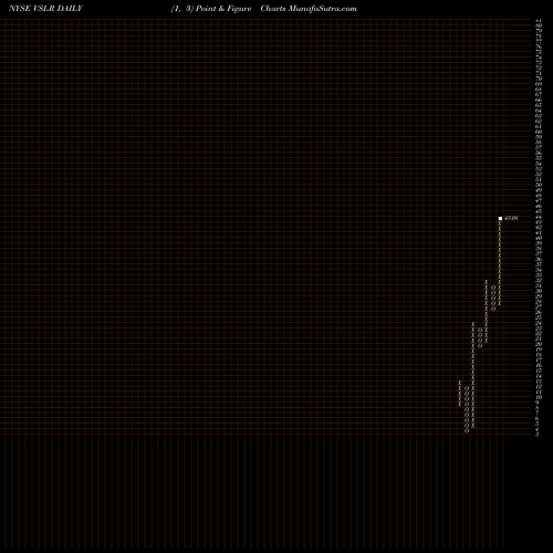 Free Point and Figure charts Vivint Solar, Inc. VSLR share NYSE Stock Exchange 