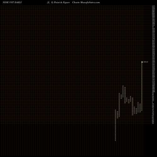 Free Point and Figure charts Vistra Energy Corp. VST share NYSE Stock Exchange 