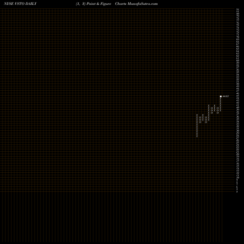 Free Point and Figure charts Vista Outdoor Inc. VSTO share NYSE Stock Exchange 