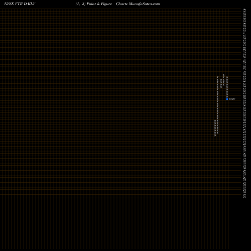 Free Point and Figure charts Ventas, Inc. VTR share NYSE Stock Exchange 