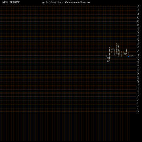 Free Point and Figure charts Valvoline Inc. VVV share NYSE Stock Exchange 