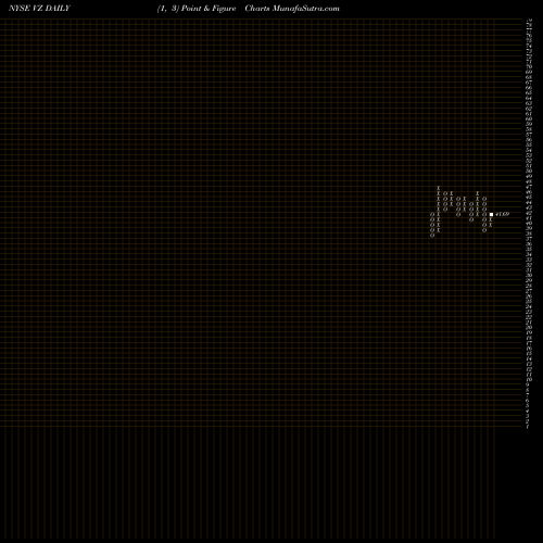 Free Point and Figure charts Verizon Communications Inc. VZ share NYSE Stock Exchange 