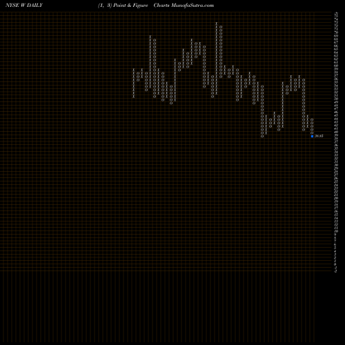 Free Point and Figure charts Wayfair Inc. W share NYSE Stock Exchange 