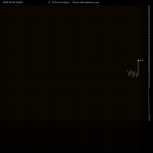 Free Point and Figure charts AquaVenture Holdings Limited WAAS share NYSE Stock Exchange 