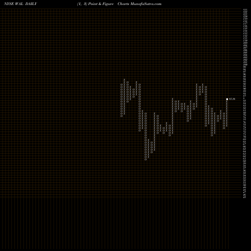 Free Point and Figure charts Western Alliance Bancorporation WAL share NYSE Stock Exchange 