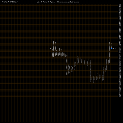 Free Point and Figure charts Waters Corporation WAT share NYSE Stock Exchange 