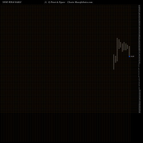 Free Point and Figure charts 500.com Limited WBAI share NYSE Stock Exchange 