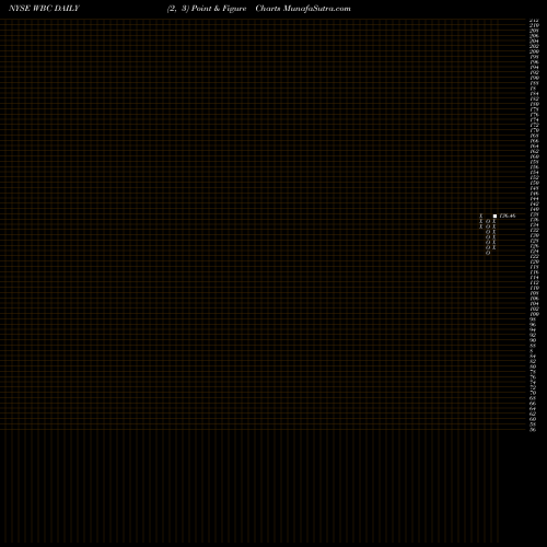 Free Point and Figure charts Wabco Holdings Inc. WBC share NYSE Stock Exchange 