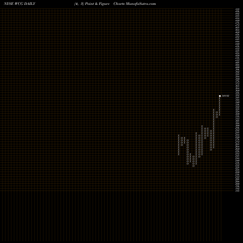 Free Point and Figure charts WellCare Health Plans, Inc. WCG share NYSE Stock Exchange 