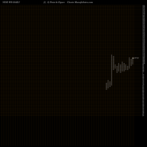 Free Point and Figure charts Walker & Dunlop, Inc. WD share NYSE Stock Exchange 