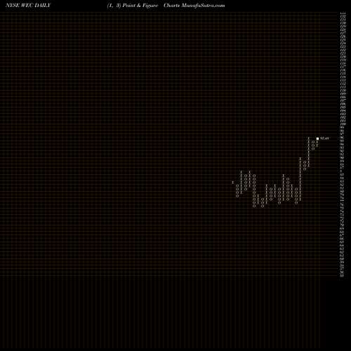 Free Point and Figure charts WEC Energy Group, Inc. WEC share NYSE Stock Exchange 