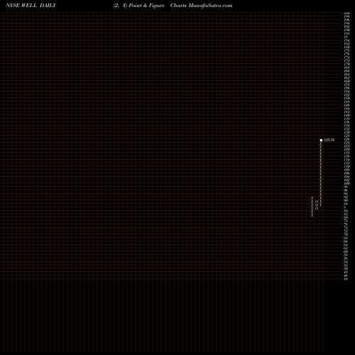 Free Point and Figure charts Welltower Inc. WELL share NYSE Stock Exchange 