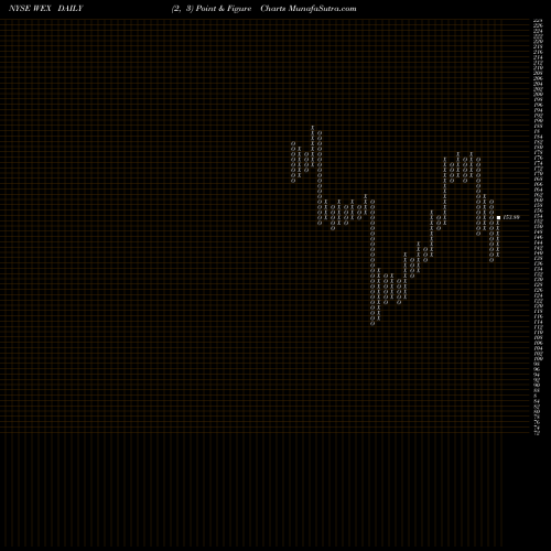 Free Point and Figure charts WEX Inc. WEX share NYSE Stock Exchange 