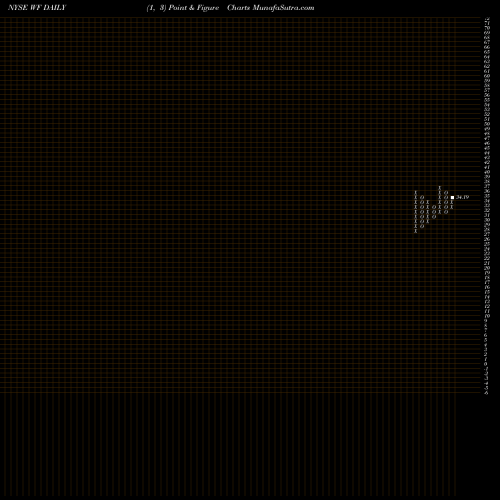 Free Point and Figure charts Woori Bank WF share NYSE Stock Exchange 