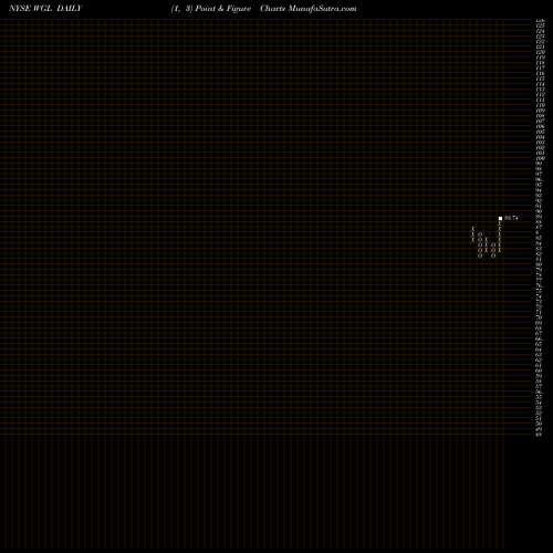 Free Point and Figure charts WGL Holdings Inc WGL share NYSE Stock Exchange 