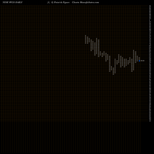 Free Point and Figure charts Winnebago Industries, Inc. WGO share NYSE Stock Exchange 