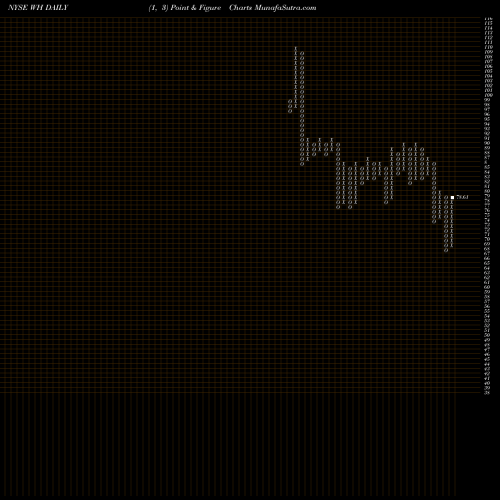 Free Point and Figure charts Wyndham Hotels & Resorts, Inc. WH share NYSE Stock Exchange 