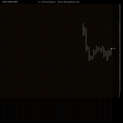 Free Point and Figure charts Cactus, Inc. WHD share NYSE Stock Exchange 