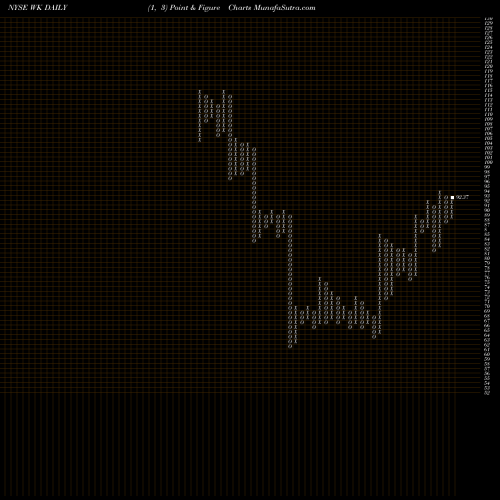 Free Point and Figure charts Workiva Inc. WK share NYSE Stock Exchange 