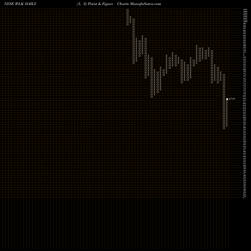 Free Point and Figure charts Westlake Chemical Corporation WLK share NYSE Stock Exchange 