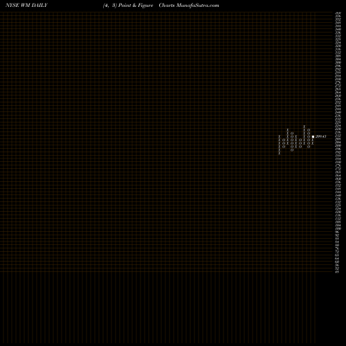 Free Point and Figure charts Waste Management, Inc. WM share NYSE Stock Exchange 