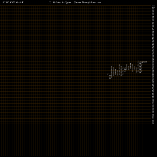 Free Point and Figure charts Williams Companies, Inc. (The) WMB share NYSE Stock Exchange 