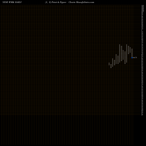 Free Point and Figure charts Weis Markets, Inc. WMK share NYSE Stock Exchange 