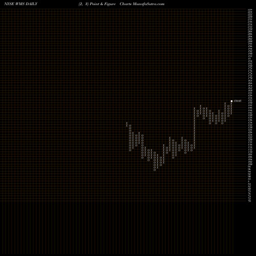 Free Point and Figure charts Advanced Drainage Systems, Inc. WMS share NYSE Stock Exchange 