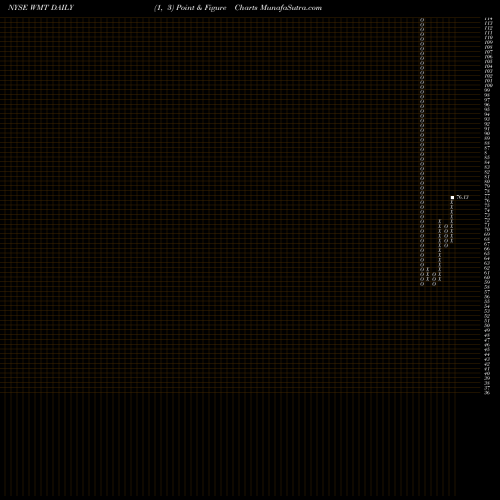 Free Point and Figure charts Walmart Inc. WMT share NYSE Stock Exchange 