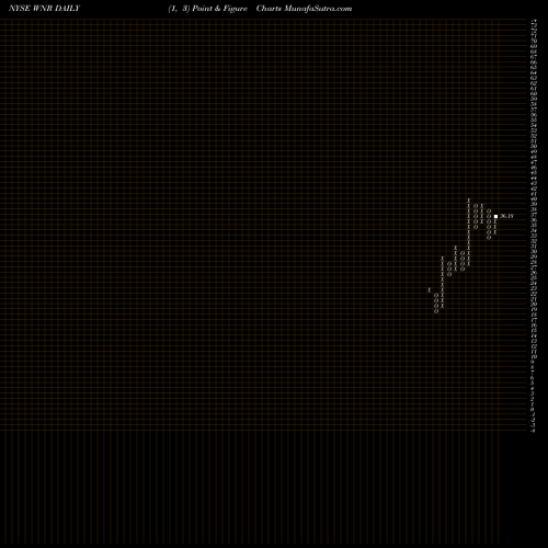 Free Point and Figure charts Western Refining WNR share NYSE Stock Exchange 