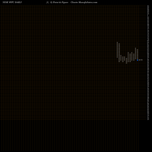 Free Point and Figure charts W.P. Carey Inc. WPC share NYSE Stock Exchange 