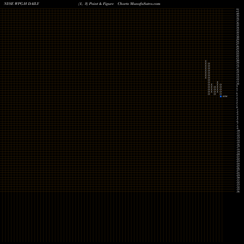 Free Point and Figure charts Washington Prime Group WPG-H share NYSE Stock Exchange 
