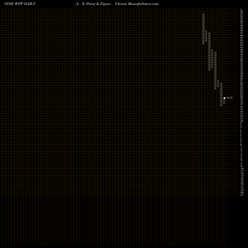 Free Point and Figure charts WPP Plc WPP share NYSE Stock Exchange 