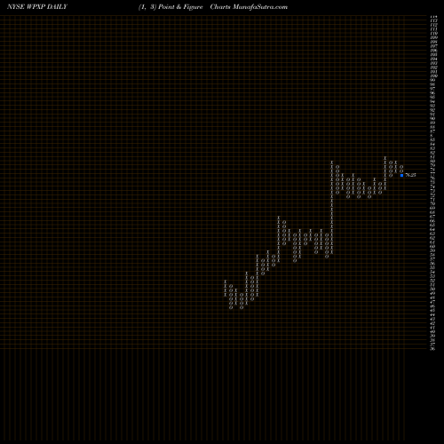 Free Point and Figure charts Wpx Energy Inc WPXP share NYSE Stock Exchange 