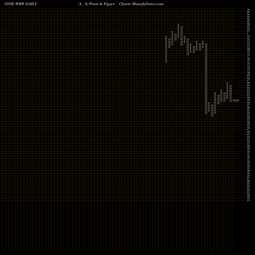 Free Point and Figure charts W.R. Berkley Corporation WRB share NYSE Stock Exchange 