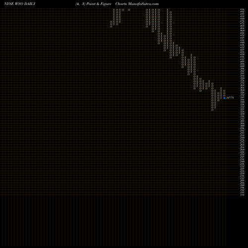 Free Point and Figure charts Watsco, Inc. WSO share NYSE Stock Exchange 