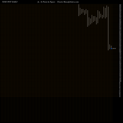 Free Point and Figure charts West Pharmaceutical Services, Inc. WST share NYSE Stock Exchange 