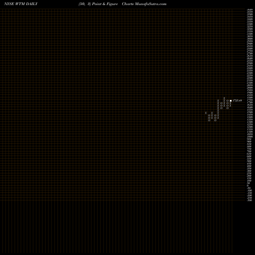 Free Point and Figure charts White Mountains Insurance Group, Ltd. WTM share NYSE Stock Exchange 