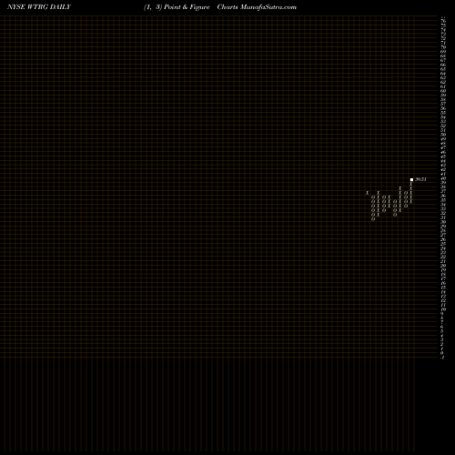 Free Point and Figure charts Essential Utilities Inc WTRG share NYSE Stock Exchange 